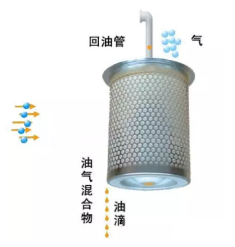 螺杆空压机油耗大？原因及处理！